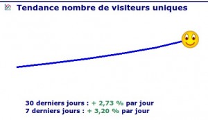 Courbes des visites